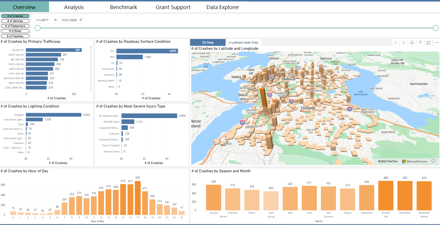 Municipal Power BI crash analytics dashboard with charts, filters, and a 3D crash map