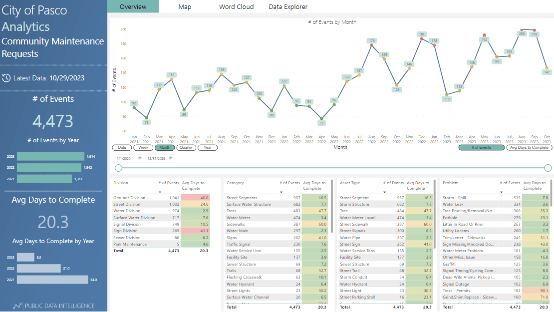 Municipal Power BI maintenance service request report with request volume, completion time, service division, category, asset type, and reported problem