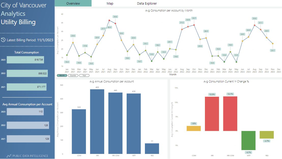 Municipal Power BI utility billing report with consumption trends, account metrics, and annual change